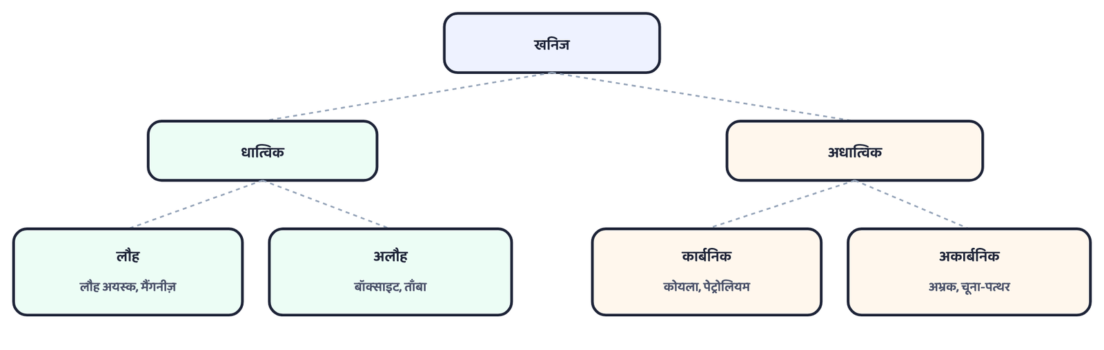 चित्र 1: खनिजों का वर्गीकरण। धात्विक, लौह और अलौह में बँटता है; अधात्विक, कार्बनिक और अकार्बनिक में।
