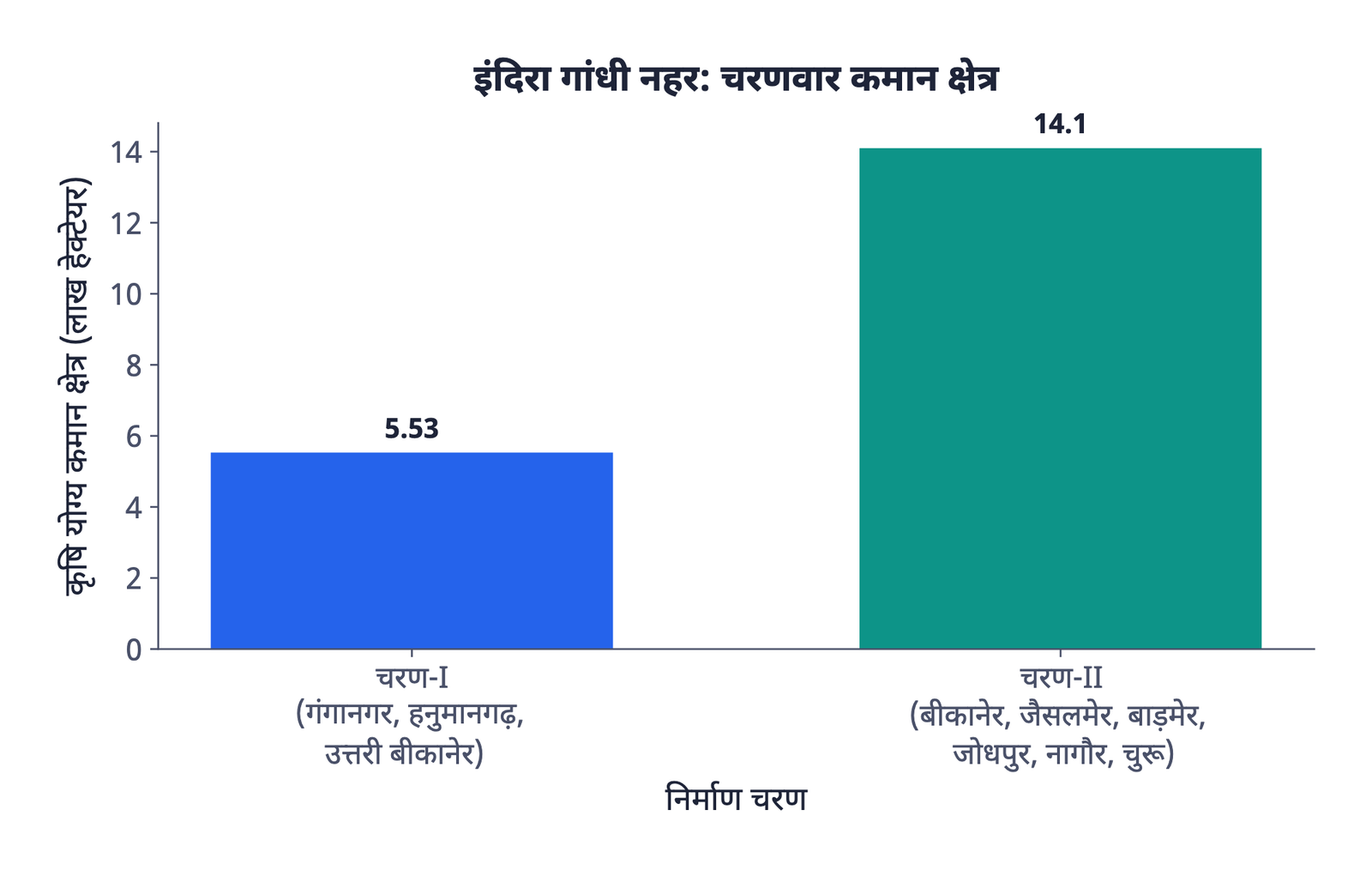 चित्र 1: इंदिरा गांधी नहर का चरण-II, चरण-I के कृषि योग्य क्षेत्र से दोगुने से भी अधिक क्षेत्र को सींचता है, पर यह क्षेत्र कहीं अधिक कठोर मरुस्थली भूभाग है, जहाँ बालू के टिब्बे खिसकते हैं और गर्मियों में तापमान 50°C तक पहुँच जाता है।