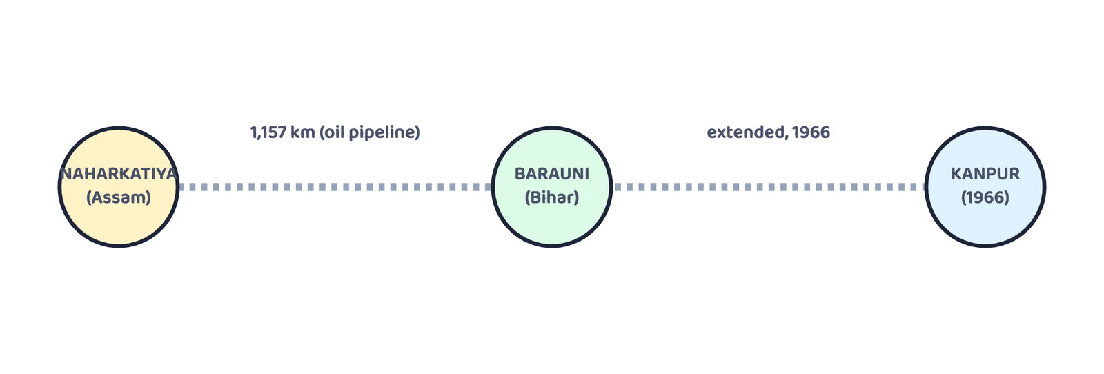 Figure 1: Asia's first cross-country pipeline, built by Oil India Limited from the Naharkatiya oilfield in Assam to the Barauni refinery in Bihar, and extended up to Kanpur in 1966.
