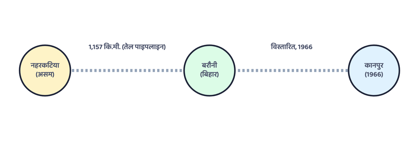 चित्र 1: एशिया की पहली अंतर्देशीय पाइपलाइन, ऑयल इंडिया लिमिटेड द्वारा असम के नहरकटिया तेल क्षेत्र से बिहार की बरौनी रिफाइनरी तक बनाई गई, और 1966 में कानपुर तक विस्तारित।
