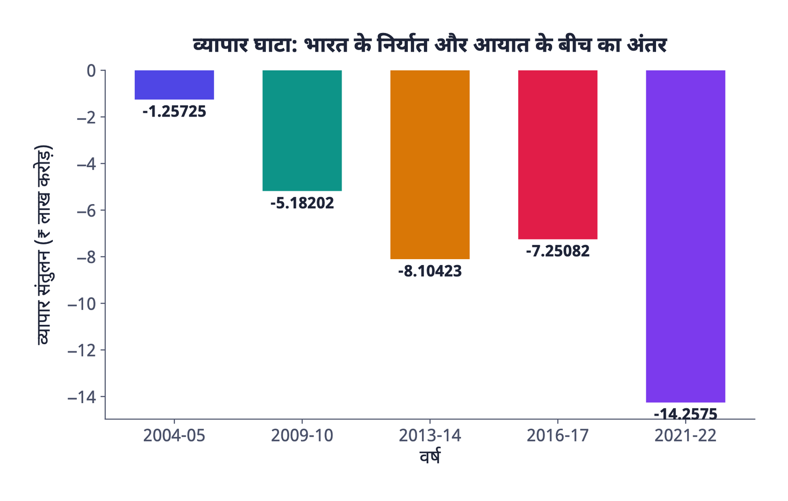 चित्र 1: भारत का बढ़ता व्यापार घाटा, तालिका 8-1 के अपने ही व्यापार संतुलन कॉलम से बनाया गया: निर्यात और आयात के बीच का अंतर लगातार बढ़ा है, खासकर 2021-22 तक आते-आते।