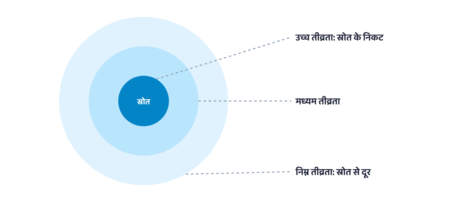 चित्र 1: ध्वनि प्रदूषण स्थान-विशिष्ट होता है: इसकी तीव्रता स्रोत, जैसे औद्योगिक क्षेत्र, परिवहन मार्ग या हवाई अड्डे, के निकट सबसे अधिक होती है और स्रोत से दूरी बढ़ने पर घटती जाती है।