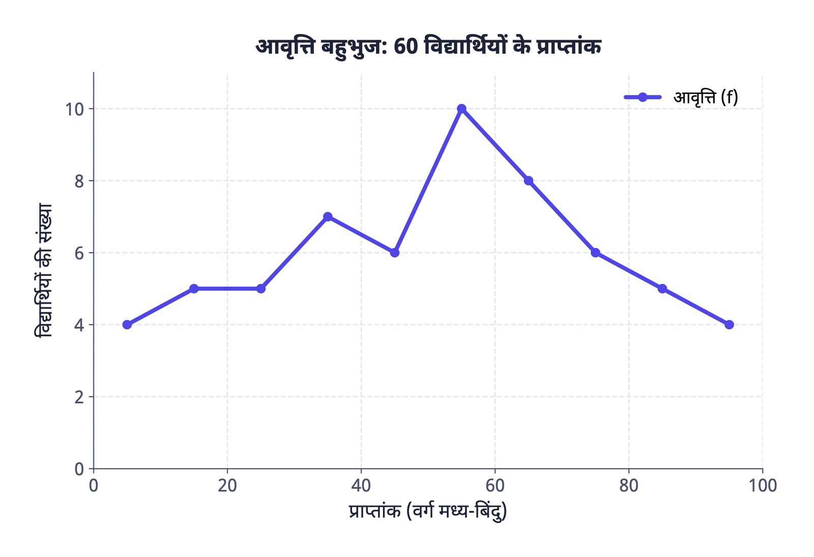 ग्राफ़ 1, 60 विद्यार्थियों के प्राप्तांक का आवृत्ति बहुभुज, प्रत्येक वर्ग के मध्य-बिंदु पर अंकित (5, 15, 25 और इसी तरह 95 तक)