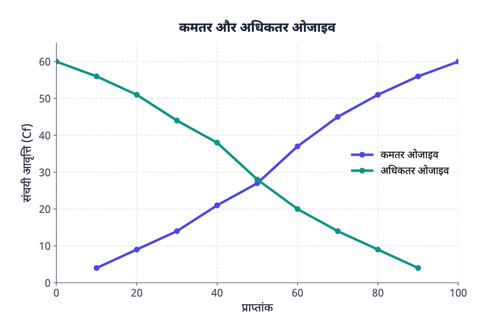 ग्राफ़ 2, NCERT सारणी 1.8 से 1.10 पर आधारित, कमतर और अधिकतर ओजाइव एक साथ
