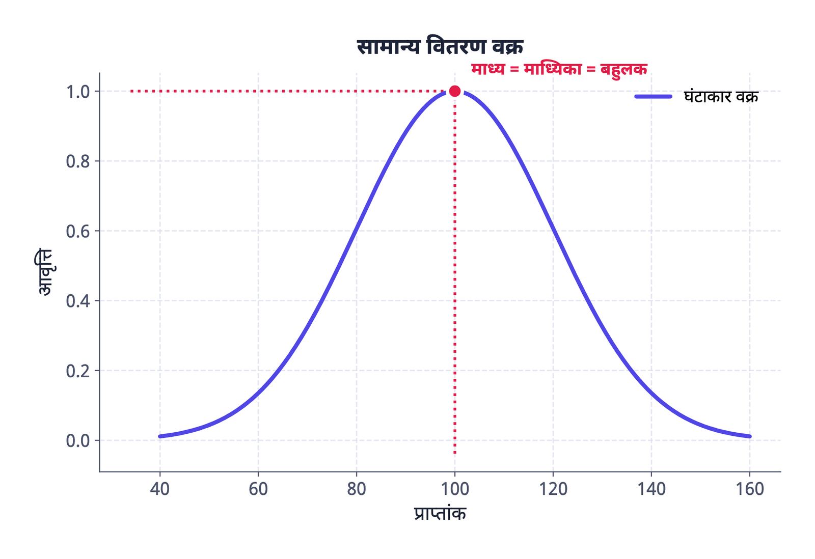 चित्र 2.1: सामान्य वितरण में वक्र पूर्ण सममित होता है, अतः माध्य, माध्यिका तथा बहुलक तीनों एक ही केंद्रीय बिंदु पर मिलते हैं।