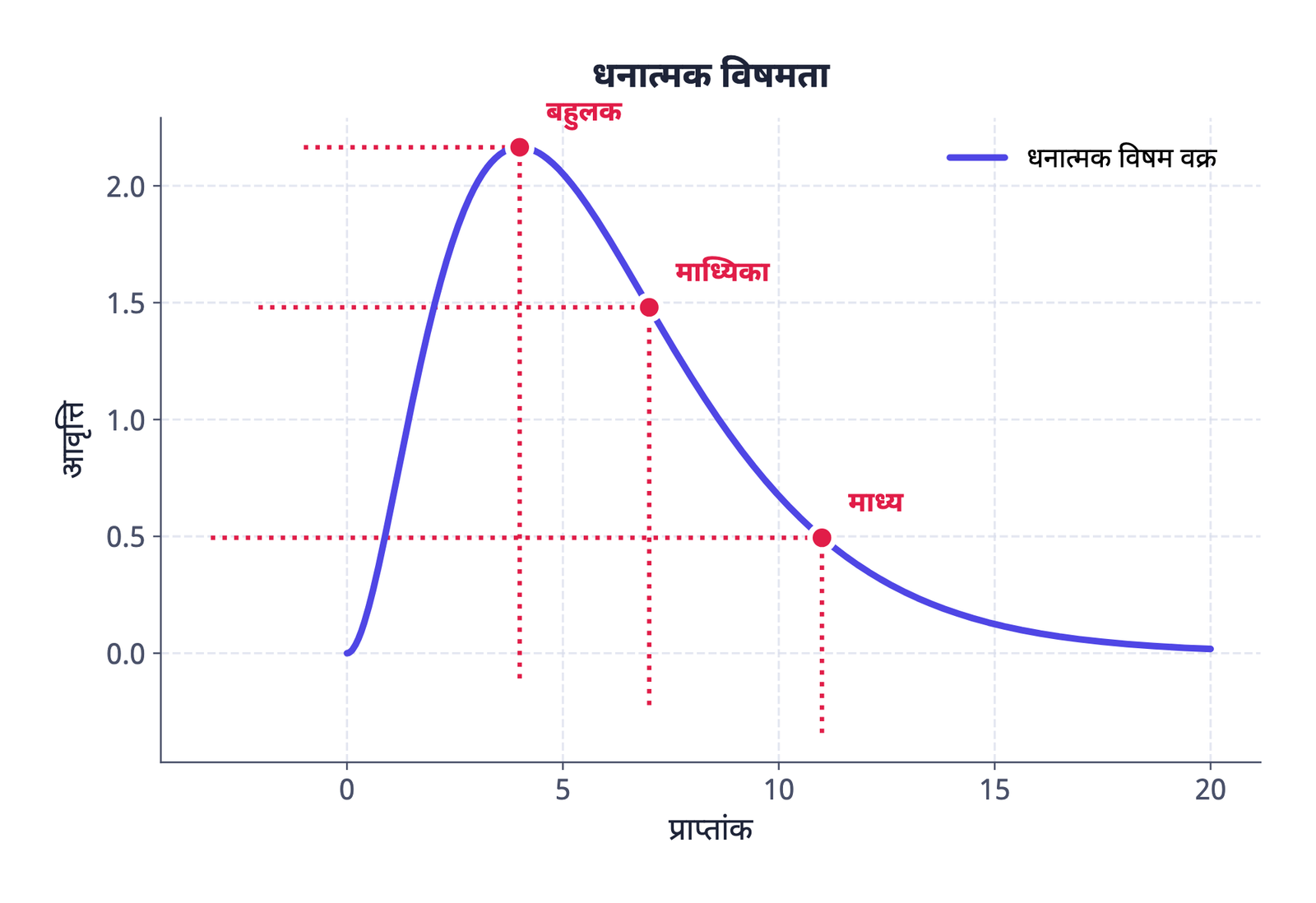 चित्र 2.2: धनात्मक विषमता: वक्र की लंबी पूँछ अधिक मानों की ओर होती है, जिससे माध्य सबसे दाईं ओर खिंच जाता है, बहुलक शिखर के सबसे निकट रहता है तथा माध्यिका बीच में होती है।