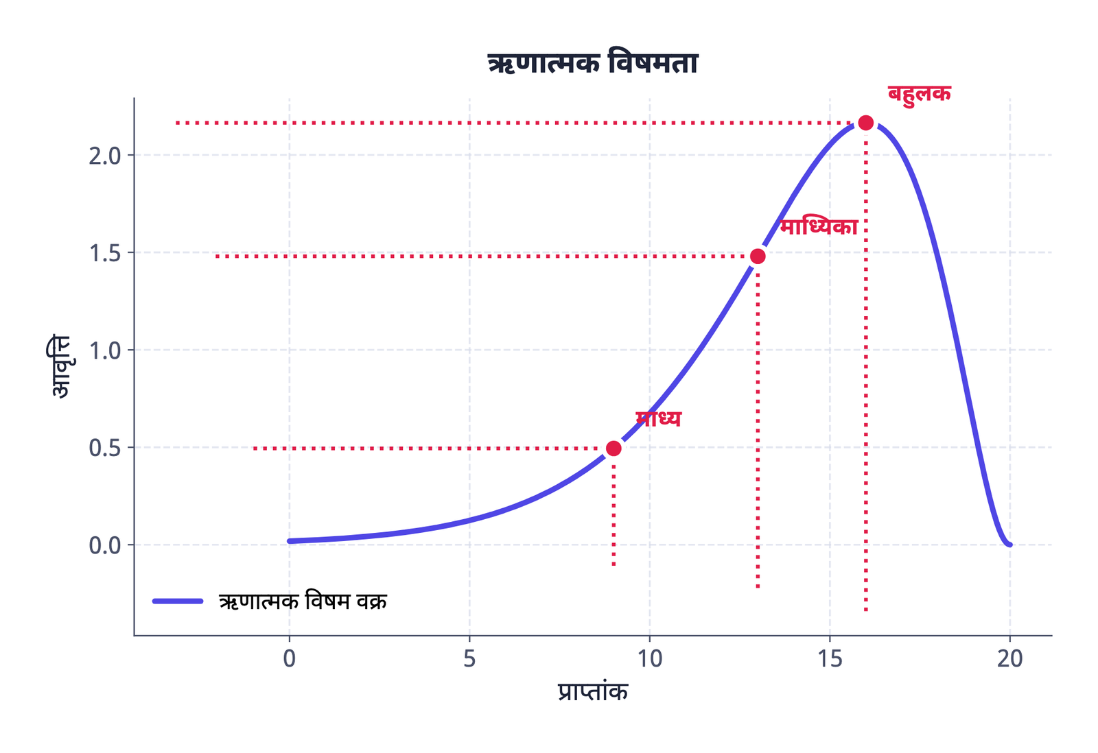 चित्र 2.3: ऋणात्मक विषमता: लंबी पूँछ कम मानों की ओर होती है, अतः माध्य सबसे बाईं ओर खिंच जाता है, बहुलक शिखर के सबसे निकट रहता है तथा माध्यिका बीच में होती है।