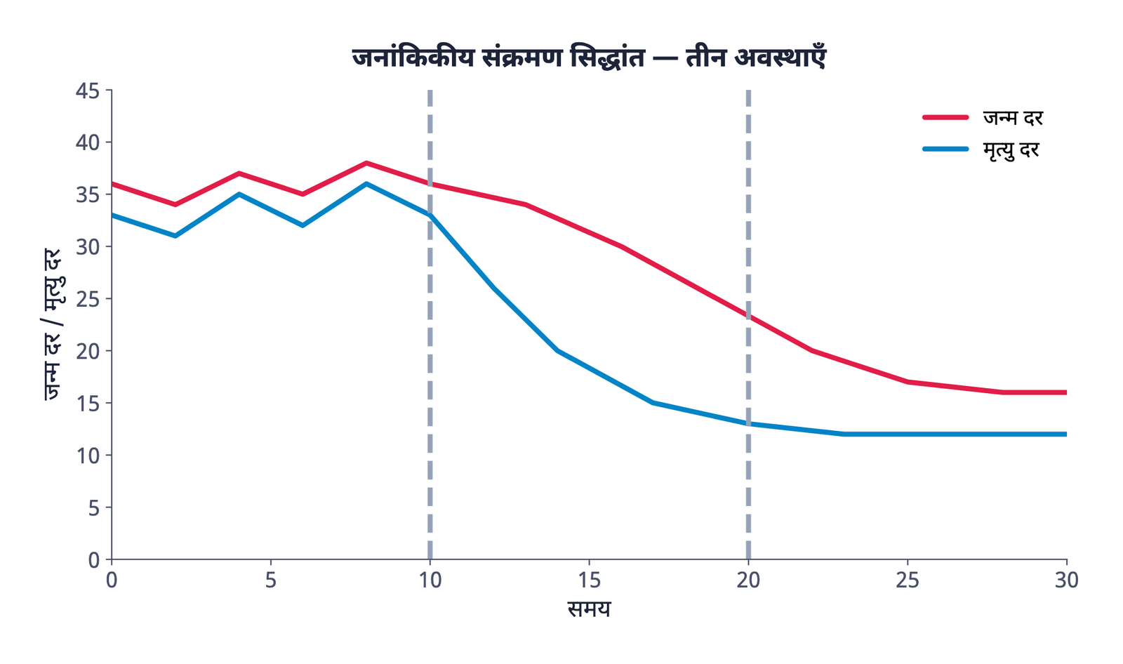 ग्राफ़ 1 · जनांकिकीय संक्रमण सिद्धांत। जन्म दर, मृत्यु दर से अधिक समय तक ऊँची रहती है, इसलिए जनसंख्या अवस्था II में सबसे तेज़ी से बढ़ती है, फिर अवस्था III में दोनों दरें नीची होकर स्थिर हो जाती हैं