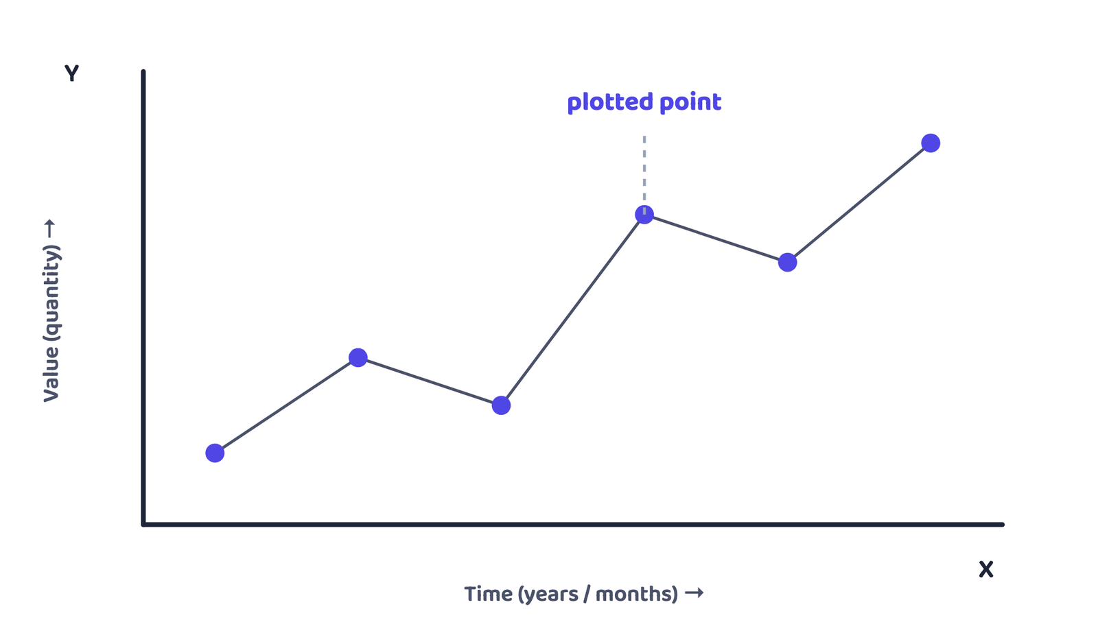 Figure 1: Construction of a line graph: points are plotted at each year's value and joined freehand
