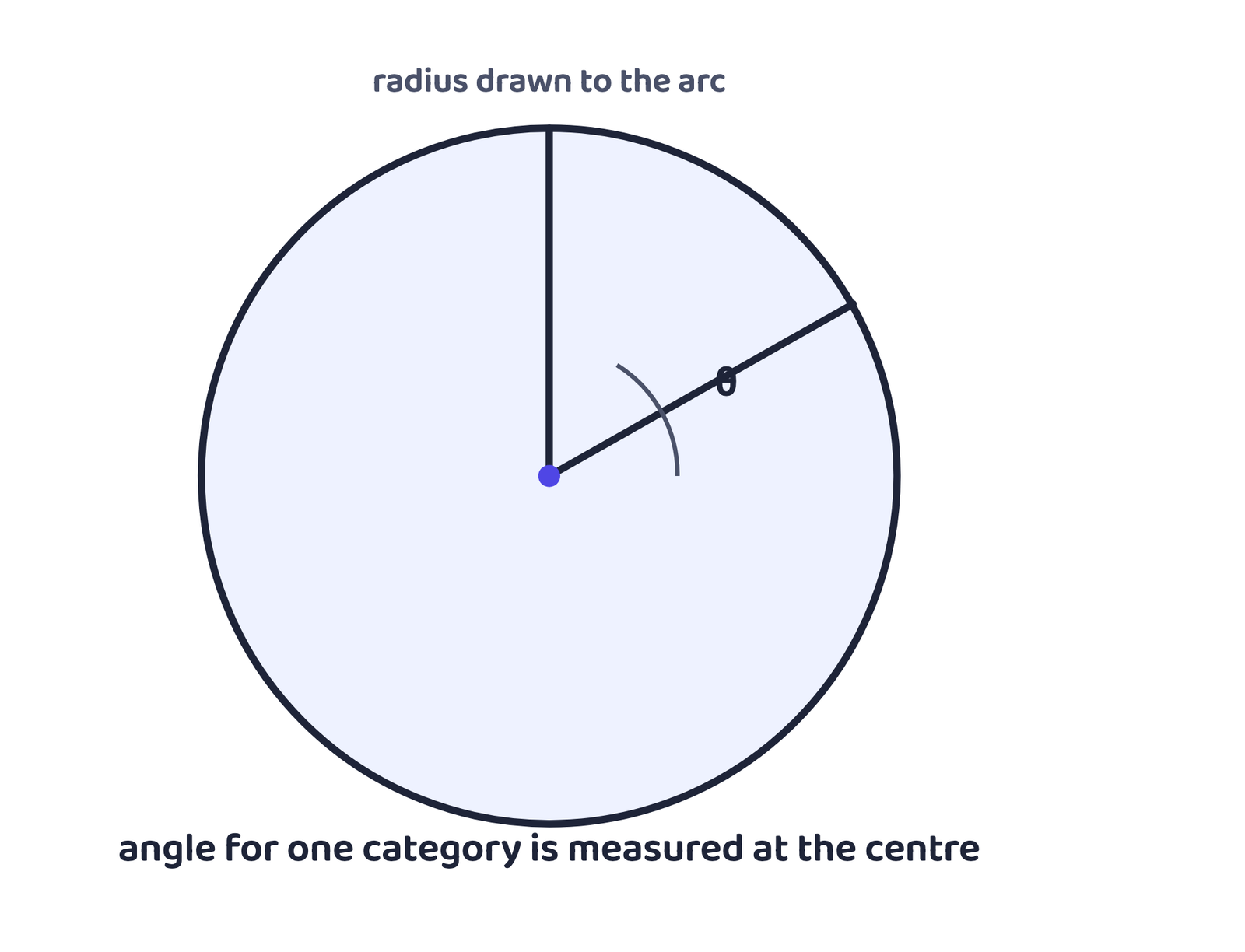 Figure 2: Construction of a pie diagram: a radius is drawn, then the sector angle for each category is measured off it