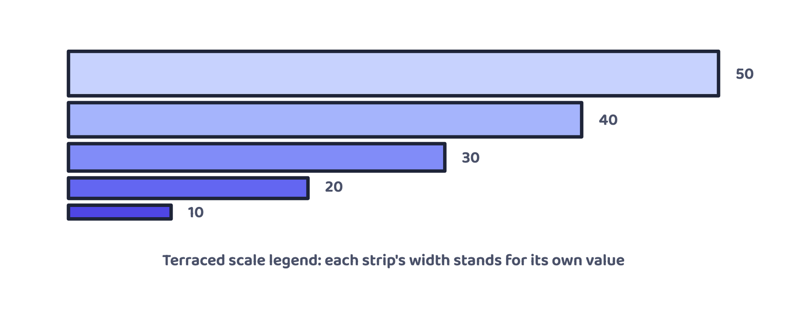 Figure 3: A terraced (stepped) scale, the standard legend used with flow charts (a schematic scale bar, not a geographic map): a wider strip always means a larger value