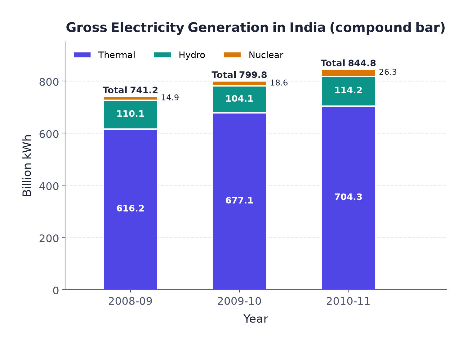 Gross electricity generation in India, 2008-09 to 2010-11, drawn as a compound bar diagram