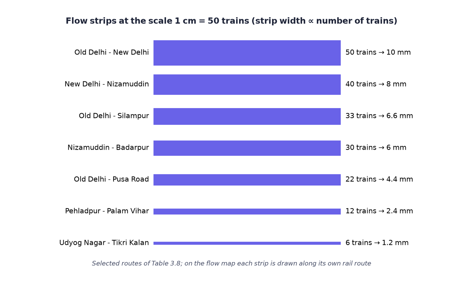Strip widths for selected Delhi rail routes at the scale 1 cm = 50 trains