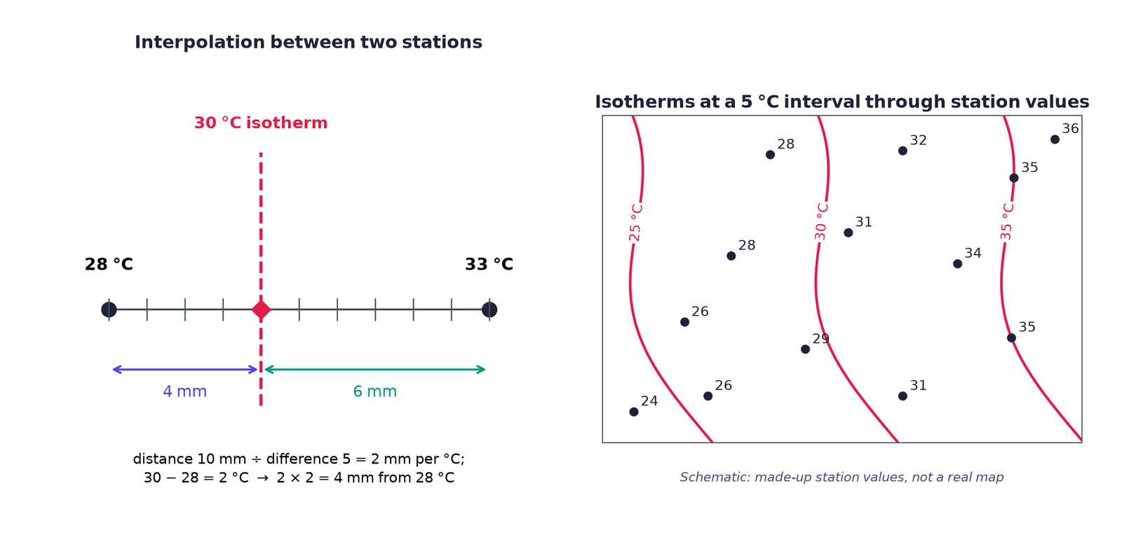 Interpolation of the 30 degree isotherm 4 mm from the 28 degree station, and isotherms drawn through station values