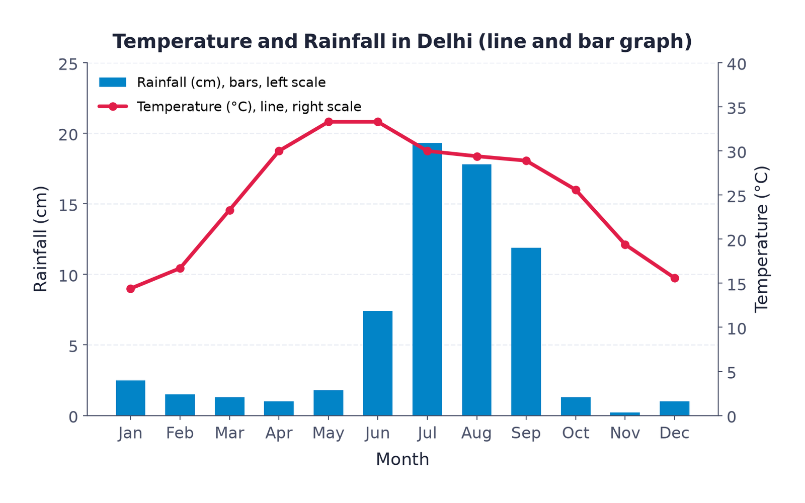 Average monthly temperature and rainfall of Delhi drawn as a line and bar graph