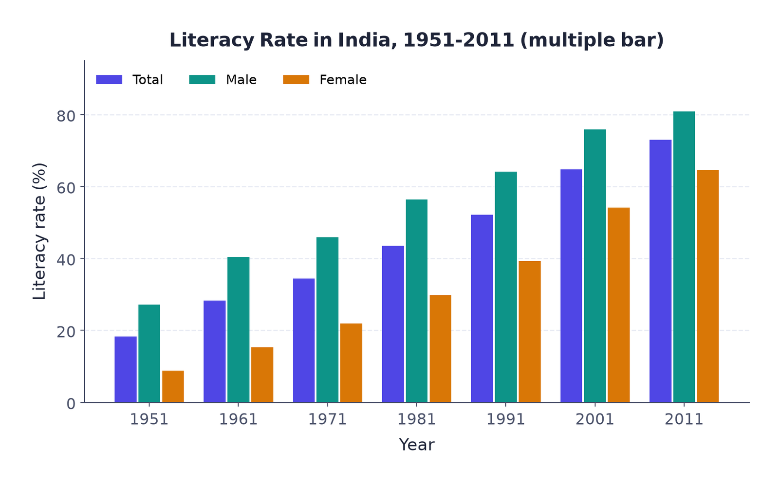 Literacy rate in India, 1951-2011, total, male and female drawn as a multiple bar diagram