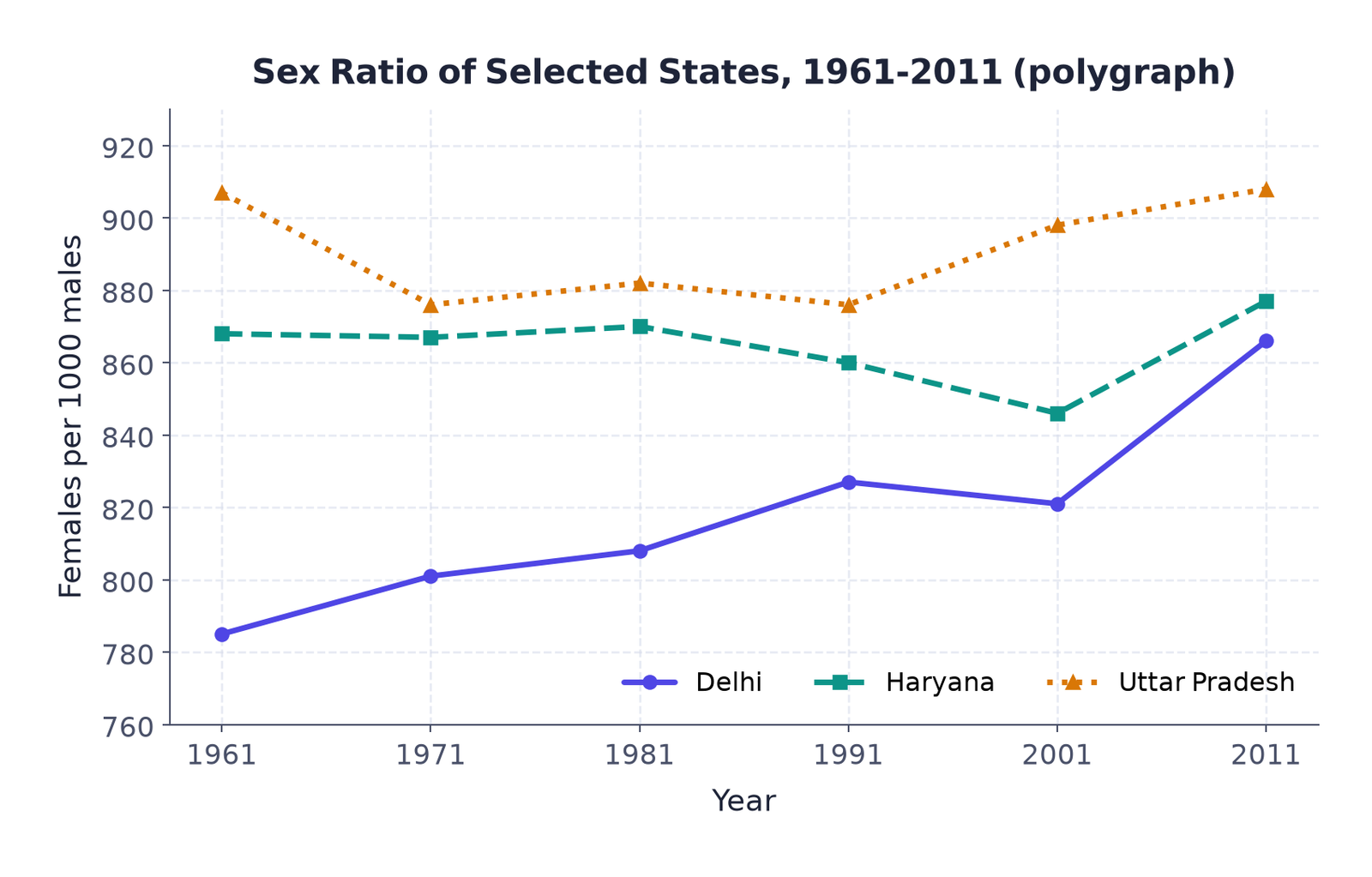 Sex ratio of Delhi, Haryana and Uttar Pradesh, 1961-2011, drawn as a polygraph