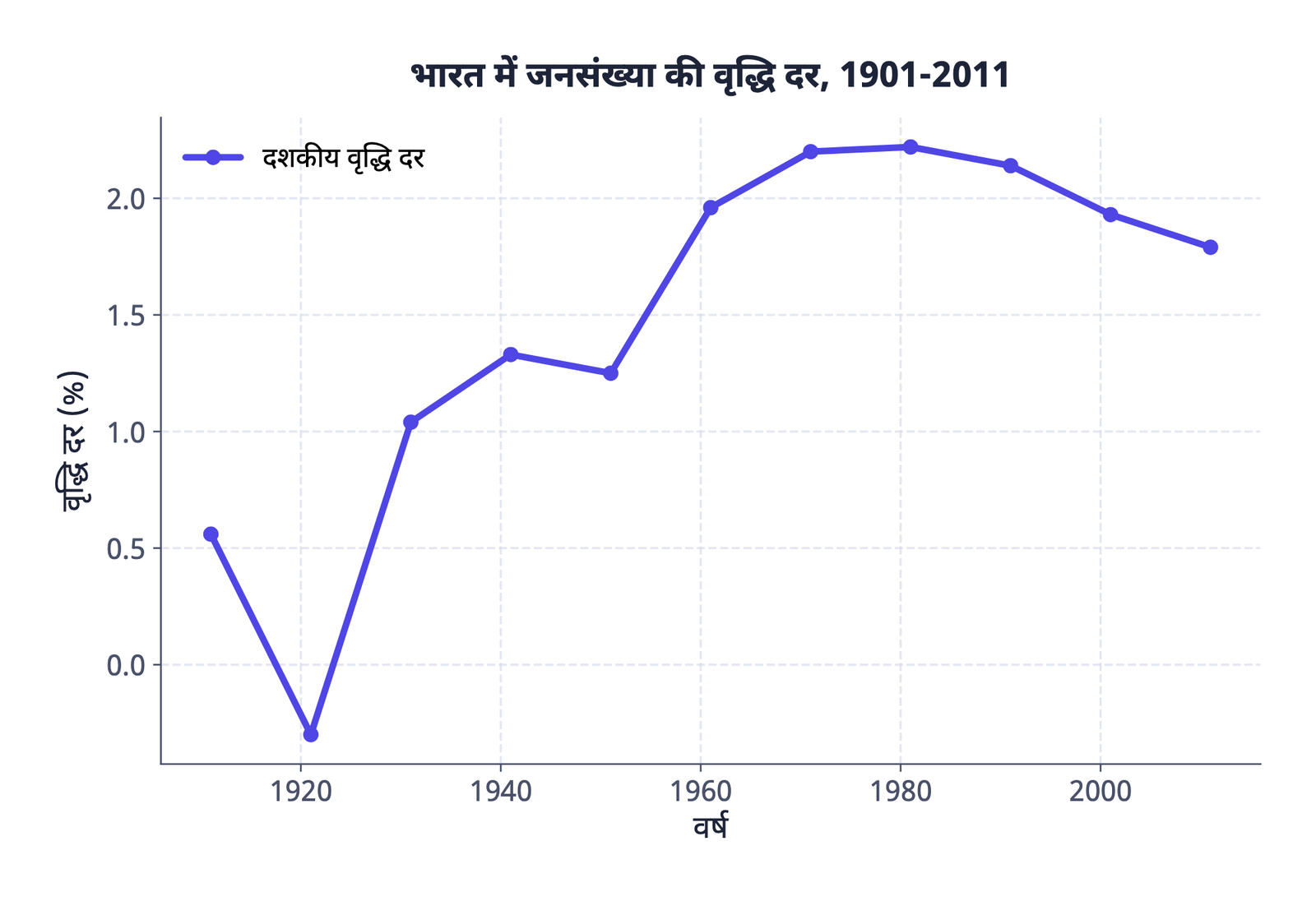 ग्राफ़ 1: भारत में जनसंख्या की वृद्धि दर, 1901-2011, ऊपर की तालिका से रेखा ग्राफ़ के रूप में अंकित