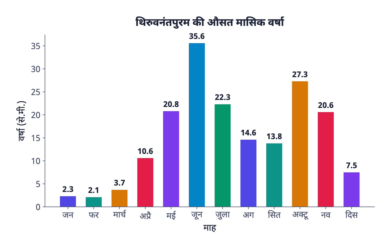 ग्राफ़ 2: थिरुवनंतपुरम की औसत मासिक वर्षा, साधारण दंड आरेख के रूप में बनाई गई