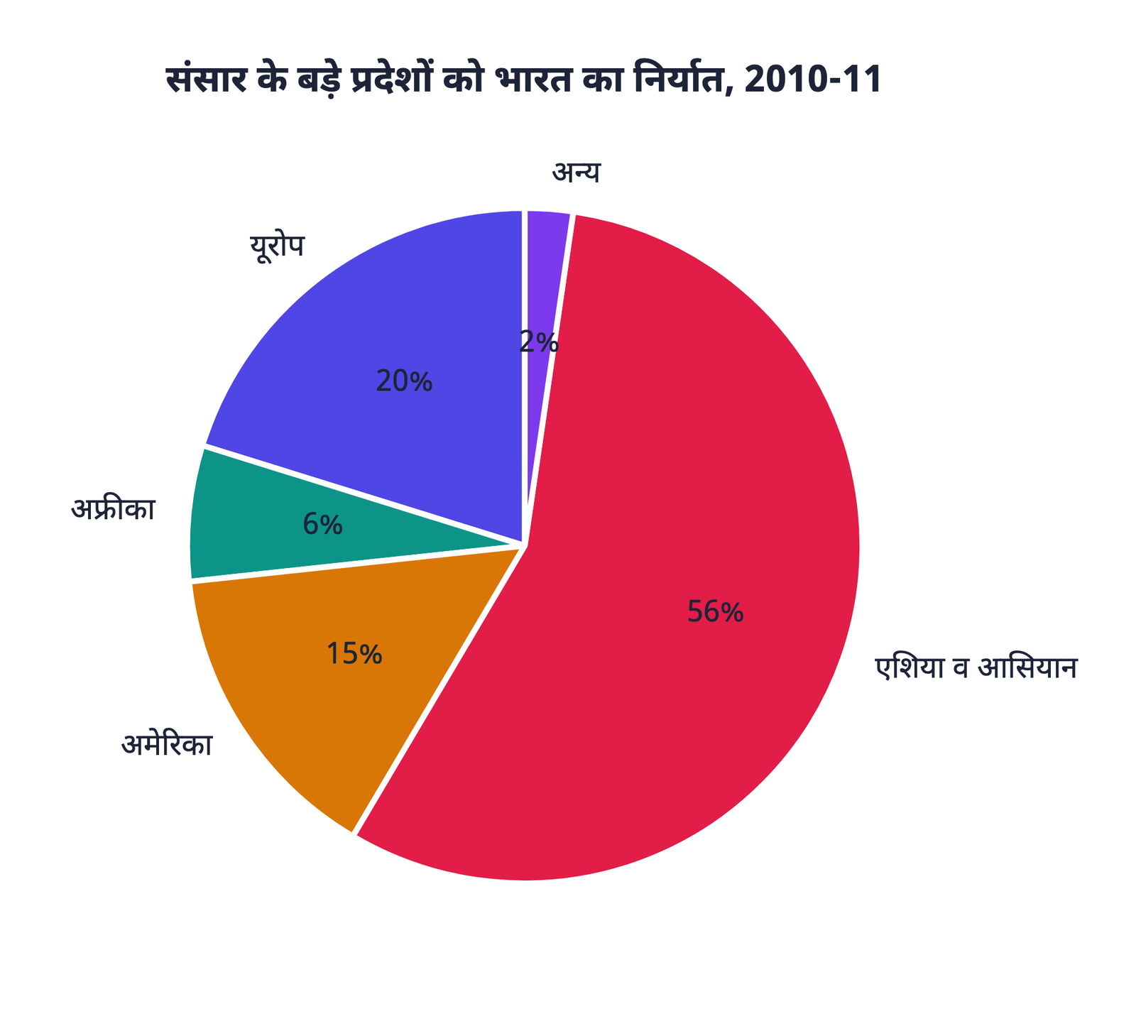 ग्राफ़ 3: संसार के बड़े प्रदेशों को भारत का निर्यात, 2010-11, ऊपर की गणना से बनाया गया वृत्त आरेख