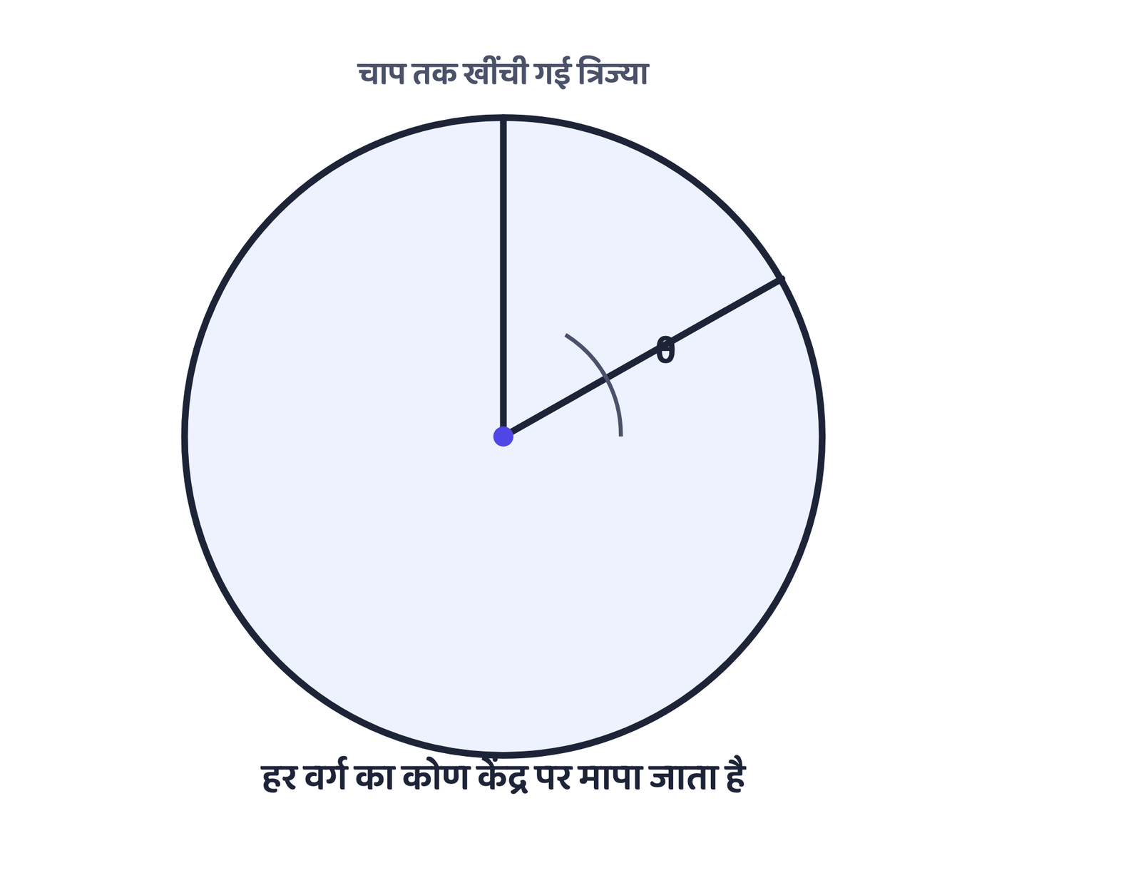चित्र 2: वृत्त आरेख की रचना: पहले त्रिज्या खींची जाती है, फिर हर वर्ग का कोण उसी से मापा जाता है