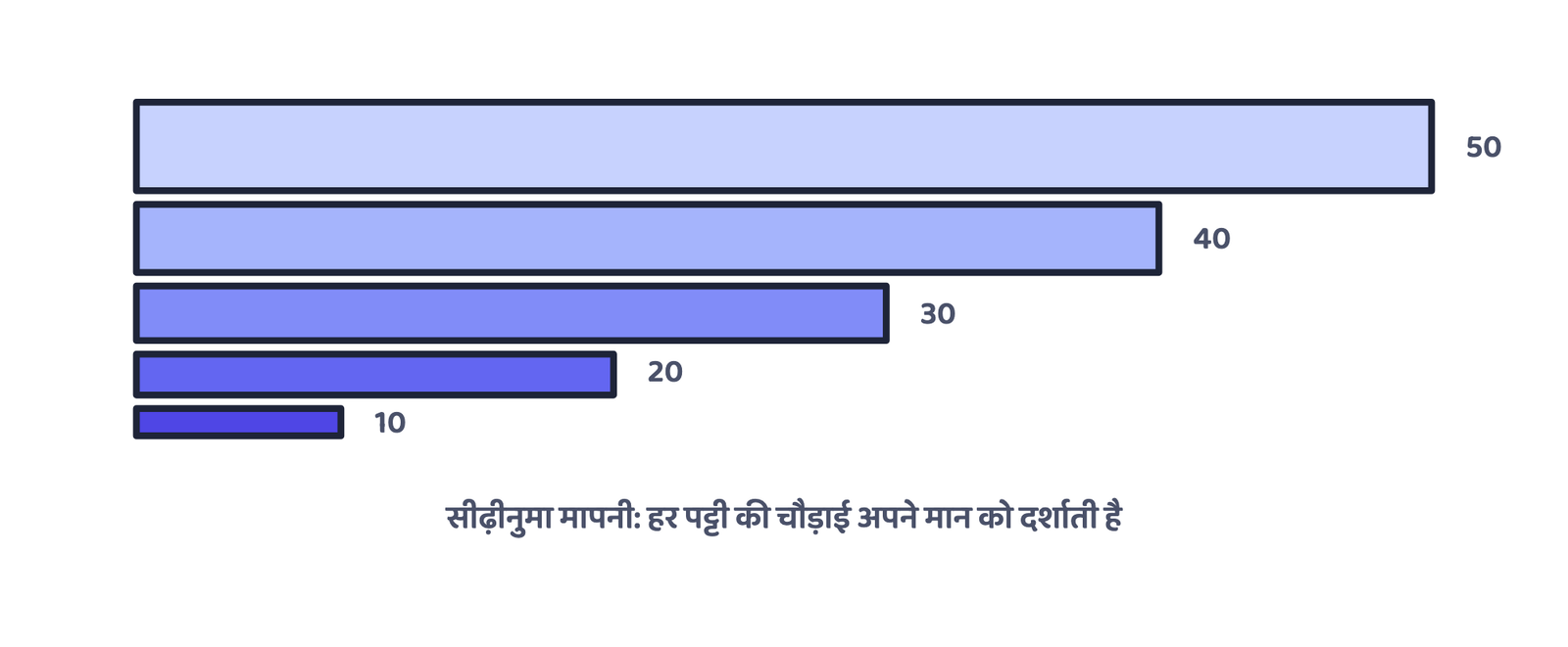 चित्र 3: प्रवाह संचित्र के साथ प्रयोग होने वाली सीढ़ीनुमा मापनी (एक प्रतीकात्मक मापनी-पट्टी, भौगोलिक रूप से सटीक मानचित्र नहीं): चौड़ी पट्टी हमेशा बड़ा मान दर्शाती है