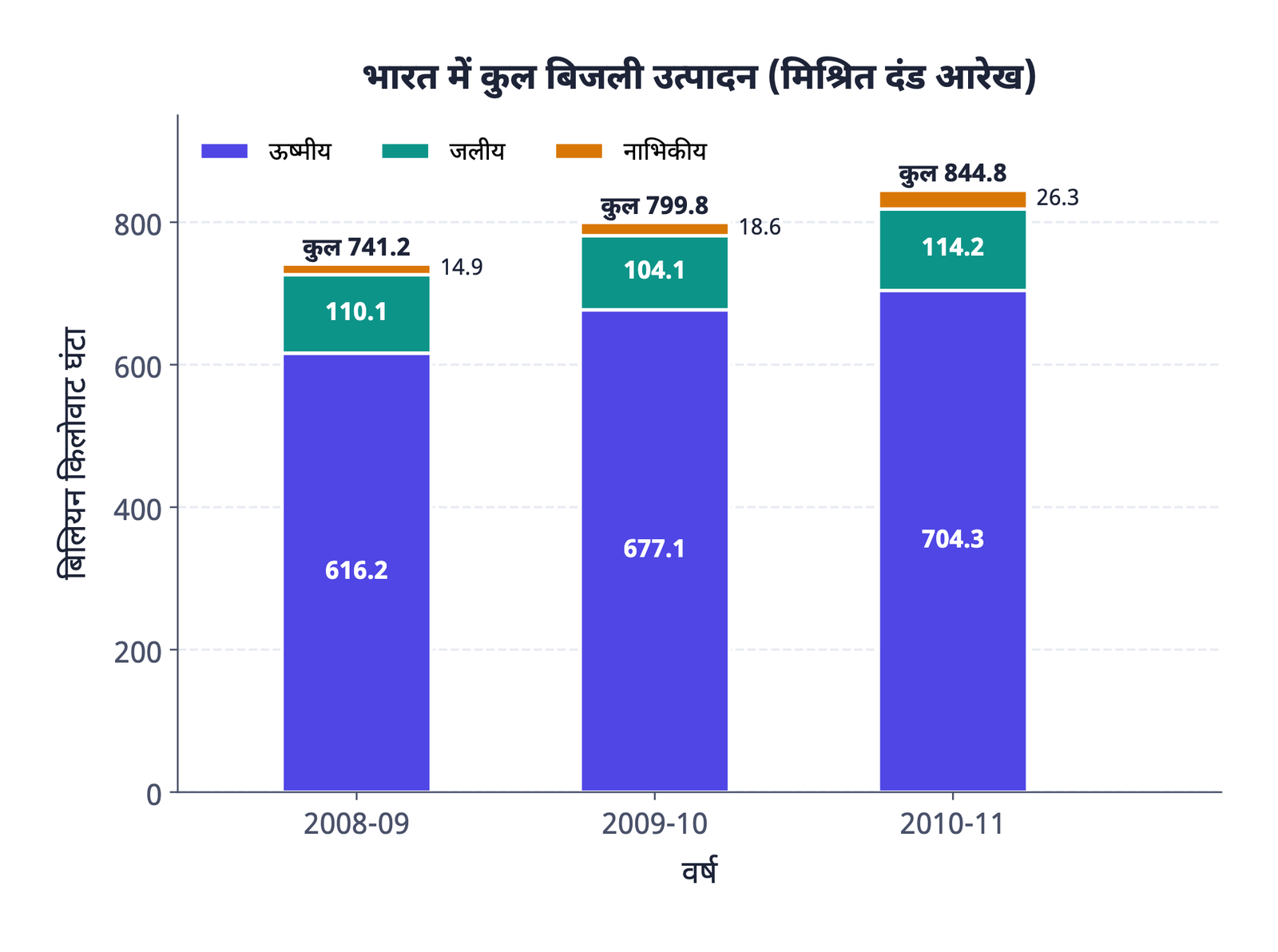 ग्राफ़ 6: भारत में कुल बिजली उत्पादन, मिश्रित दंड आरेख के रूप में: हर वर्ष का एक दंड, ऊष्मीय, जलीय और नाभिकीय भागों में बँटा