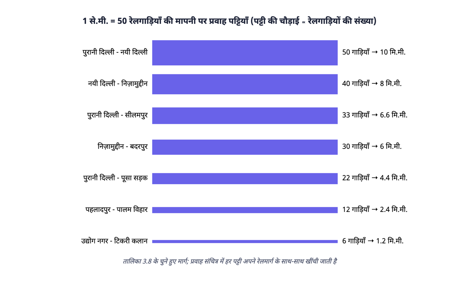 चित्र 3: उदाहरण 3.10 के चुने हुए मार्गों की प्रवाह पट्टियाँ, मापनी 1 से.मी. = 50 रेलगाड़ियाँ: 50 गाड़ियों को 10 मि.मी. और 6 गाड़ियों को 1.2 मि.मी. की पट्टी