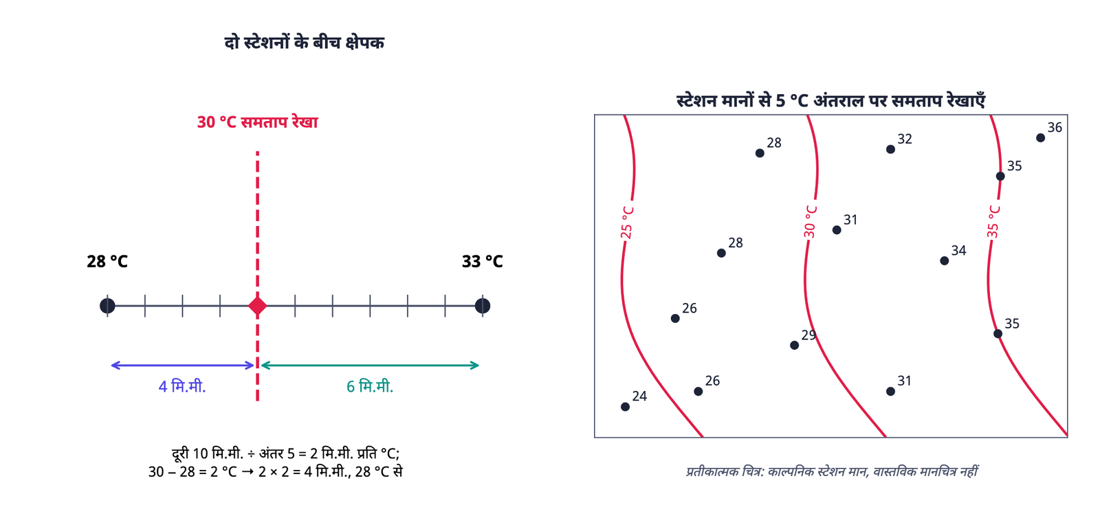 चित्र 7: सममान रेखा आरेखन: बाईं ओर, 28 °C स्टेशन से 4 मि.मी. (33 °C से 6 मि.मी.) पर 30 °C समताप रेखा का क्षेपक; दाईं ओर, स्टेशन मानों से 5 °C के अंतराल पर खींची गई समताप रेखाएँ (प्रतीकात्मक, काल्पनिक मान)