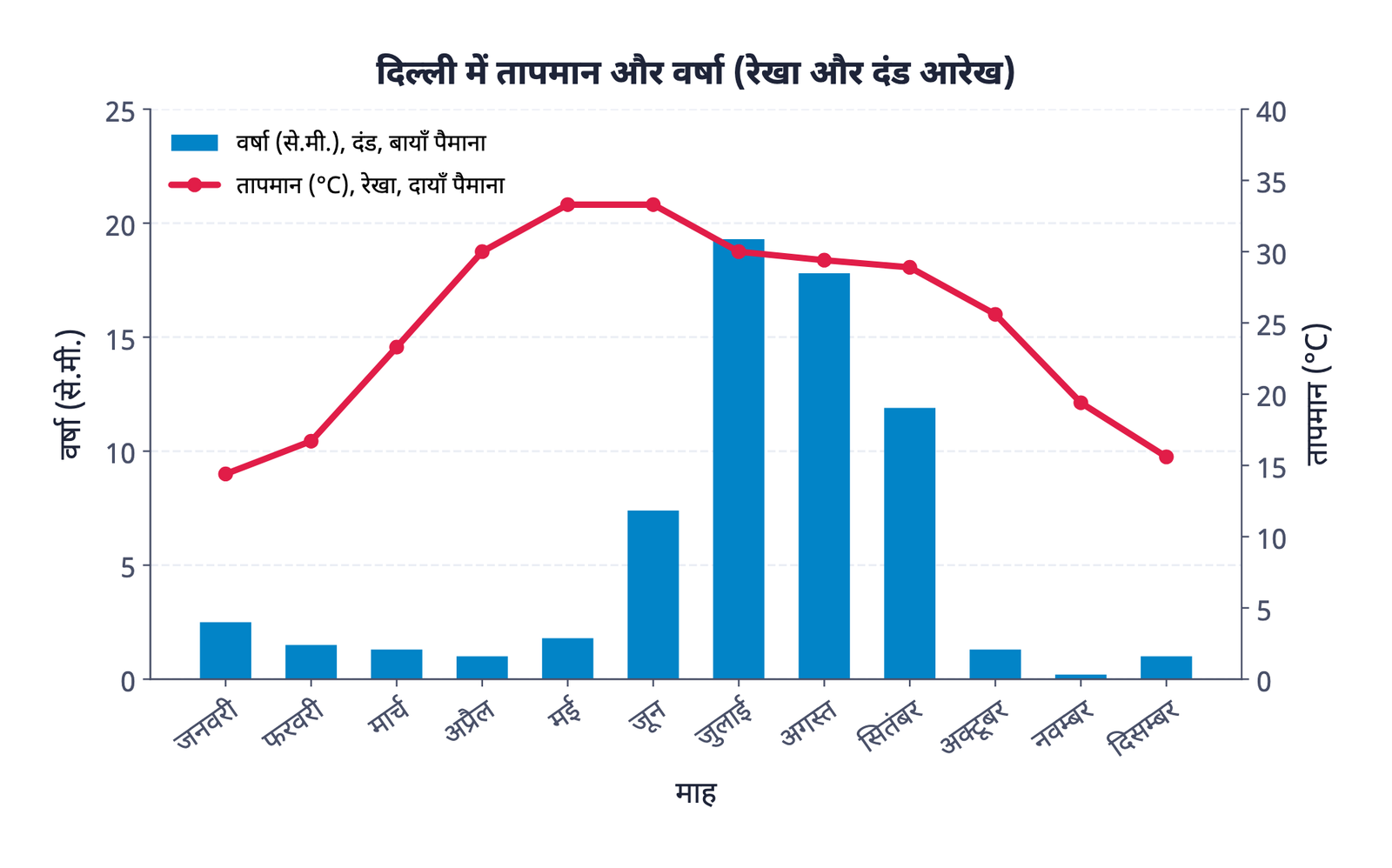 ग्राफ़ 4: दिल्ली में तापमान और वर्षा: वर्षा दंडों से (बायाँ पैमाना), तापमान रेखा से (दायाँ पैमाना)