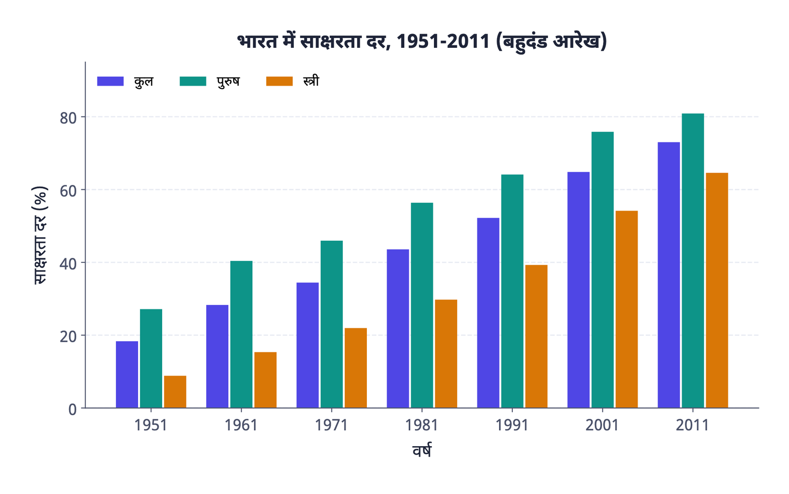 ग्राफ़ 5: भारत में साक्षरता दर, 1951-2011, बहुदंड आरेख के रूप में: हर वर्ष के लिए कुल, पुरुष और स्त्री के दंड साथ-साथ