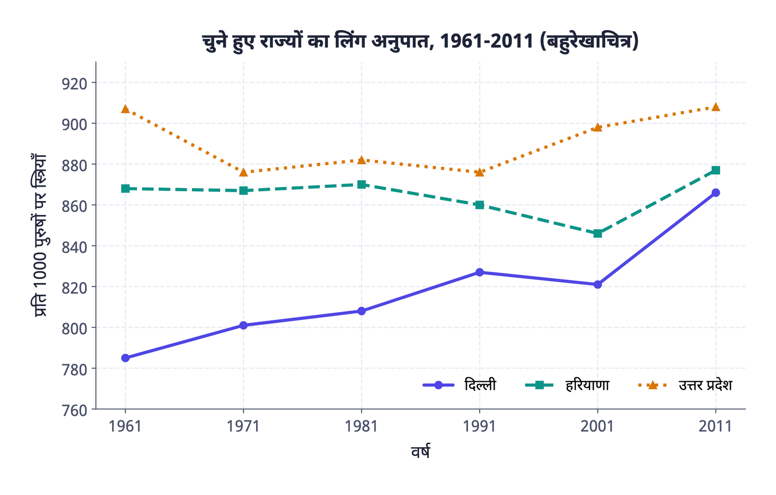 ग्राफ़ 2: चुने हुए राज्यों का लिंग अनुपात, 1961-2011, बहुरेखाचित्र के रूप में: हर राज्य की अपनी शैली की एक रेखा