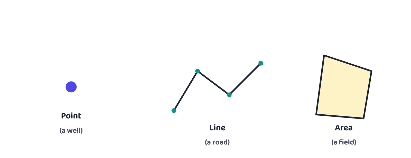 Figure 1: Spatial data appears in three forms: positional (point), linear (line) and areal (area)