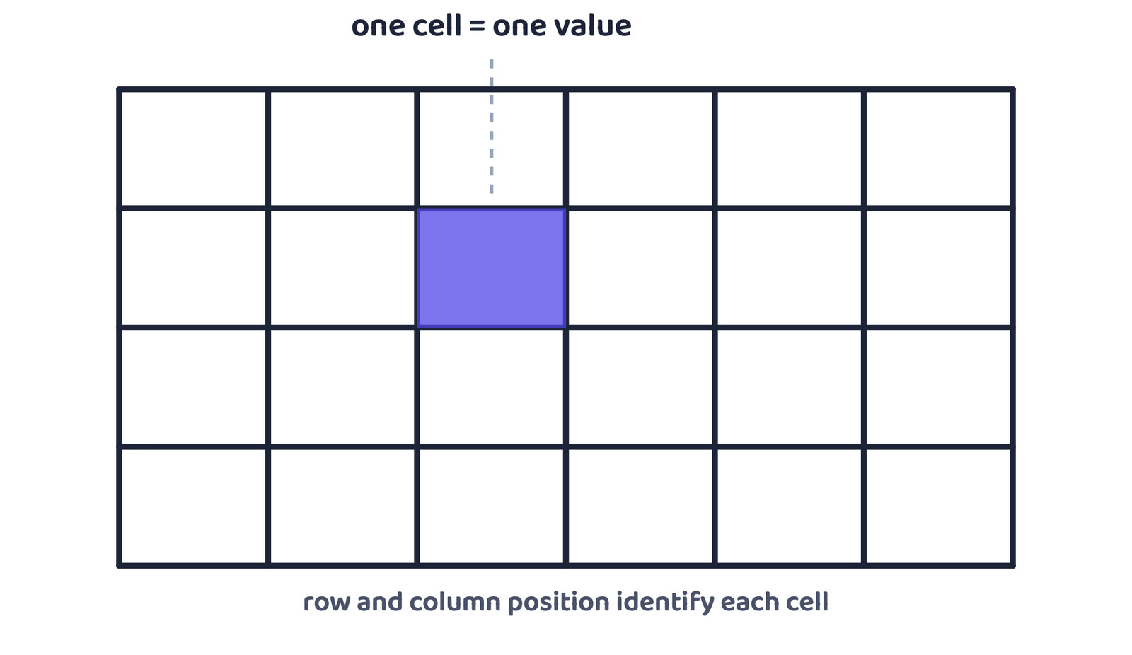 Figure 2: Raster format: the surface is divided into a grid of cells, each carrying a value