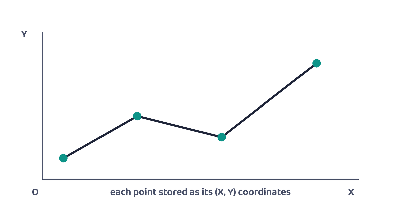Figure 3: Vector format: the line is stored as the real coordinates of its points