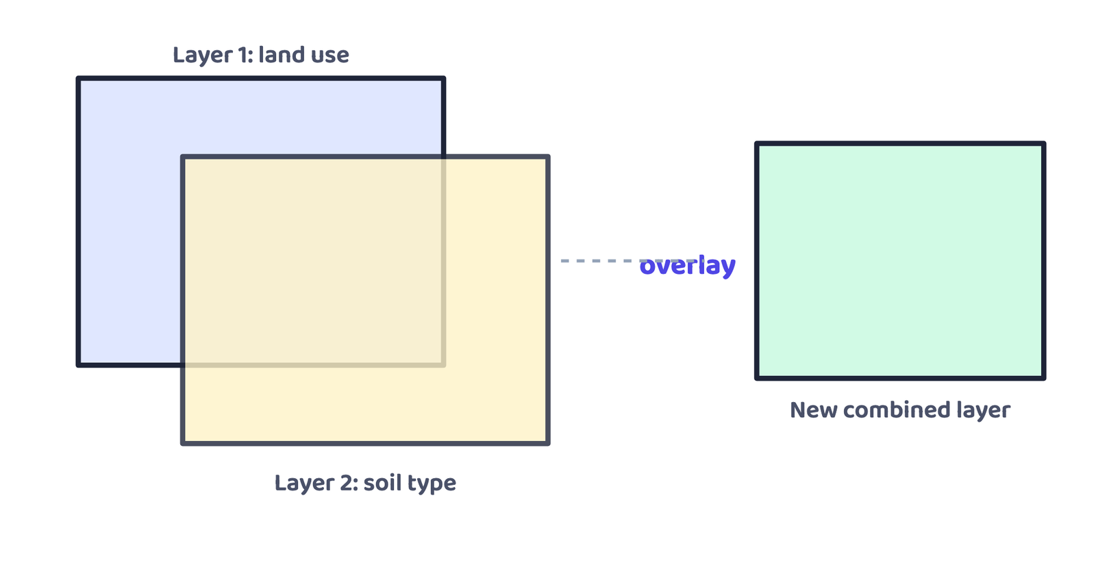 Figure 4: Overlay analysis combines two or more data layers of the same area into a new combined layer (a schematic, not a geographic map)