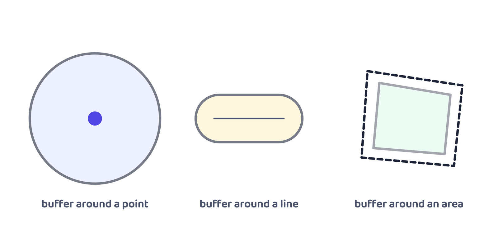 Figure 5: Buffers of constant width can be drawn around a point, a line or a polygon feature