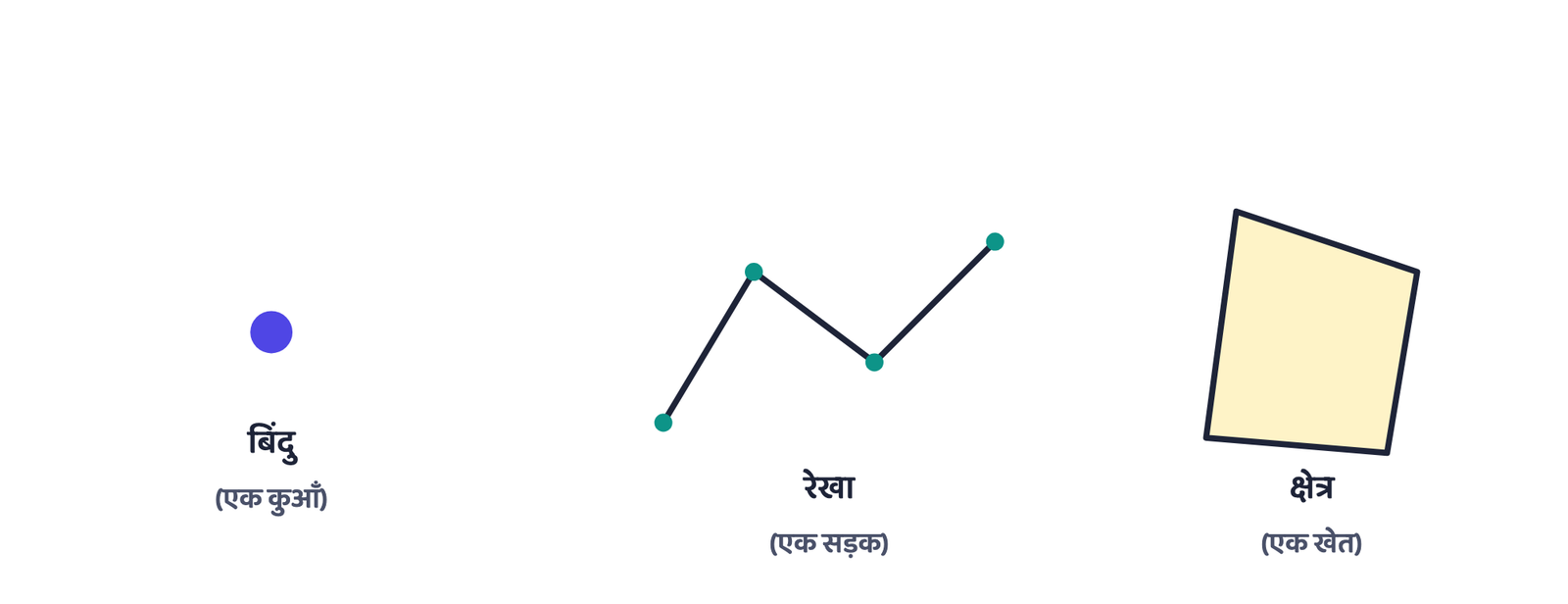 चित्र 1: स्थानिक आंकड़े तीन रूपों में मिलते हैं: स्थिति (बिंदु), रेखीय (रेखा) और क्षेत्रीय (क्षेत्र)