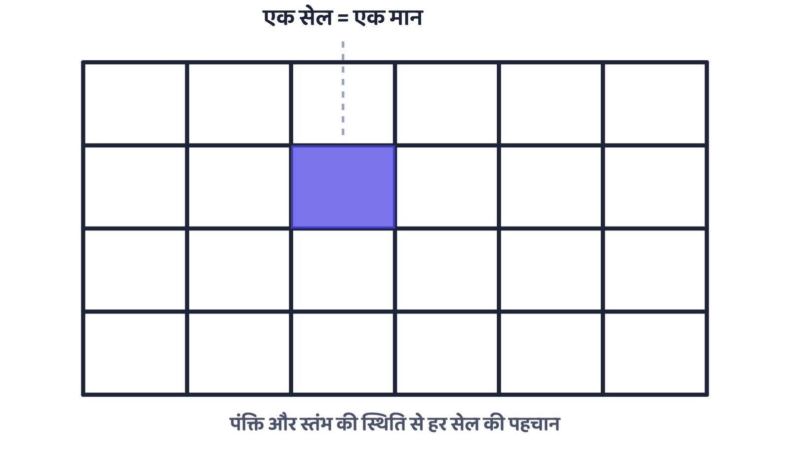 चित्र 2: रैस्टर फॉर्मेट में सतह को ग्रिड सेलों में बाँटा जाता है, हर सेल एक मान रखता है