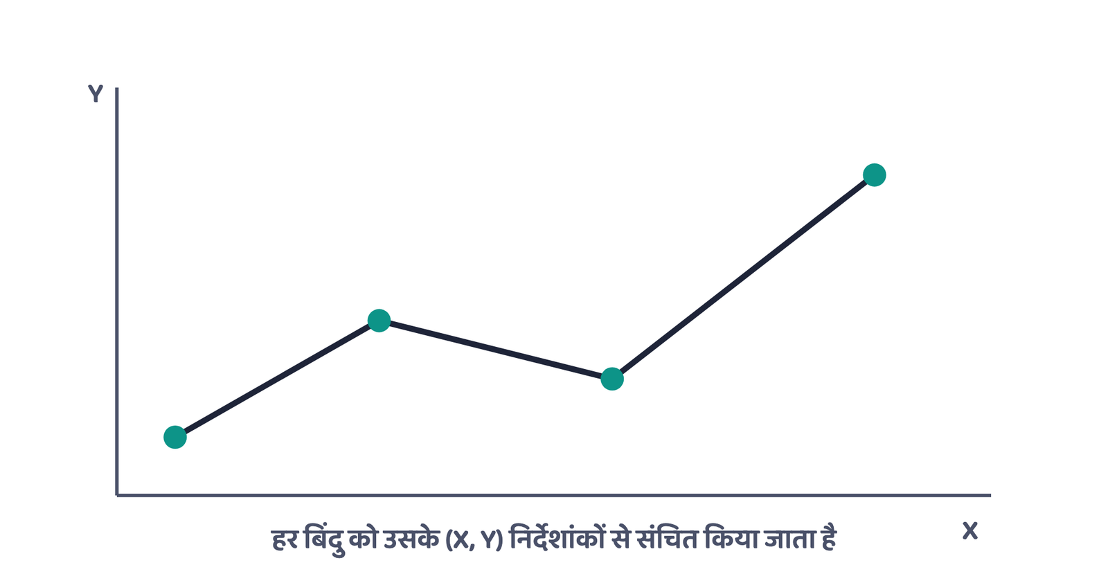 चित्र 3: वेक्टर फॉर्मेट में रेखा को उसके बिंदुओं के वास्तविक निर्देशांकों के रूप में संचित किया जाता है