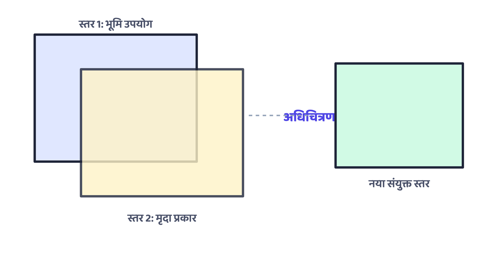 चित्र 4: अधिचित्रण विश्लेषण एक ही क्षेत्र के दो या अधिक आंकड़ा स्तरों को जोड़कर एक नया संयुक्त स्तर बनाता है (यह एक आरेख है, भौगोलिक रूप से सटीक मानचित्र नहीं)