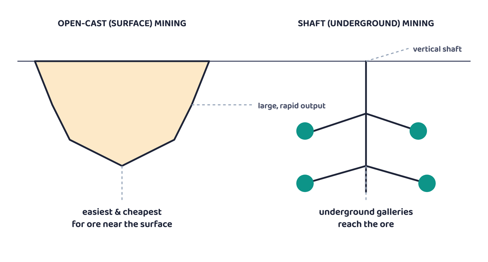 Figure 1: Open-cast (surface) mining works from the top down; shaft (underground) mining sinks a vertical shaft and sends galleries out sideways to reach the ore.