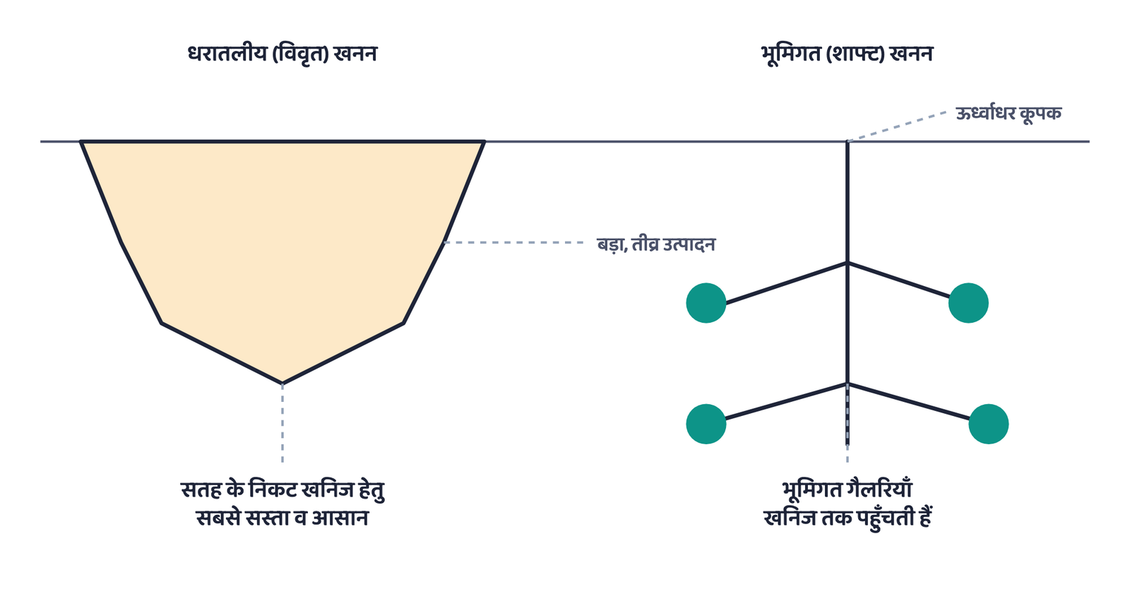 चित्र 1: धरातलीय (विवृत) खनन ऊपर से नीचे की ओर काम करता है; भूमिगत (शाफ्ट) खनन एक ऊर्ध्वाधर कूपक बनाकर उससे बगल में गैलरियाँ भेजकर खनिज तक पहुँचता है।