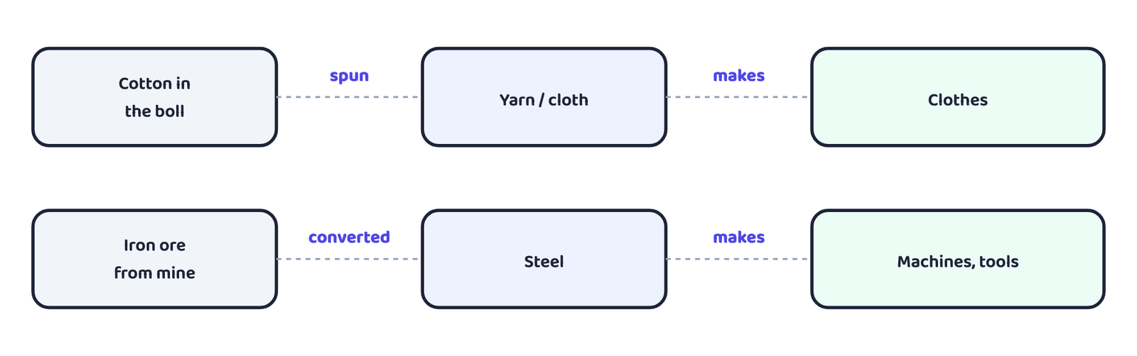 Figure 1: Secondary activities add value: raw material becomes a more valuable, usable product