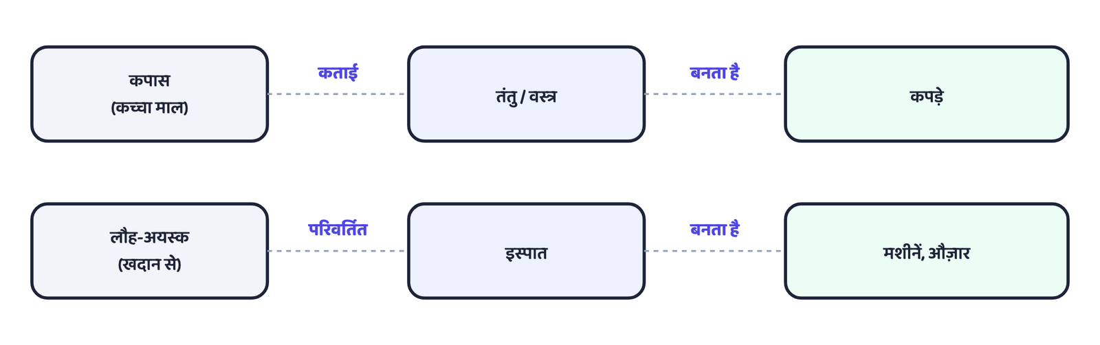 चित्र 1: द्वितीयक क्रियाएँ मूल्य बढ़ाती हैं: कच्चा माल अधिक मूल्यवान, उपयोगी वस्तु बन जाता है