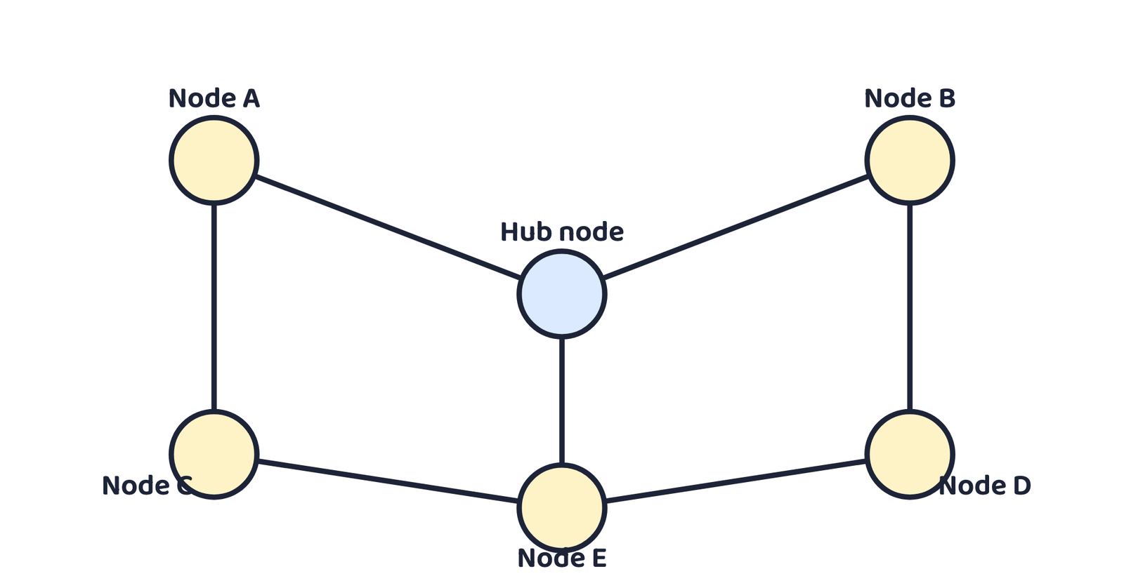 Figure 1 · Places (nodes) joined by routes (links) form a transport network, the same pattern behind any road, rail or air system.