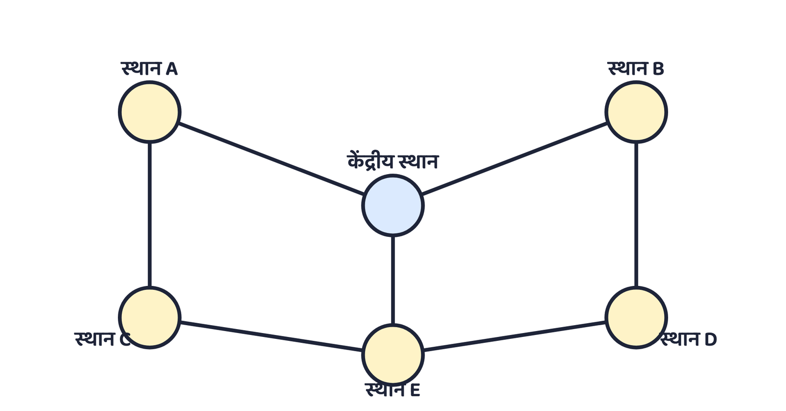 चित्र 1 · मार्गों (लिंक) से जुड़े स्थान (नोड) मिलकर परिवहन जाल बनाते हैं, जो किसी भी सड़क, रेल या वायु तंत्र के पीछे का वही प्रारूप है।