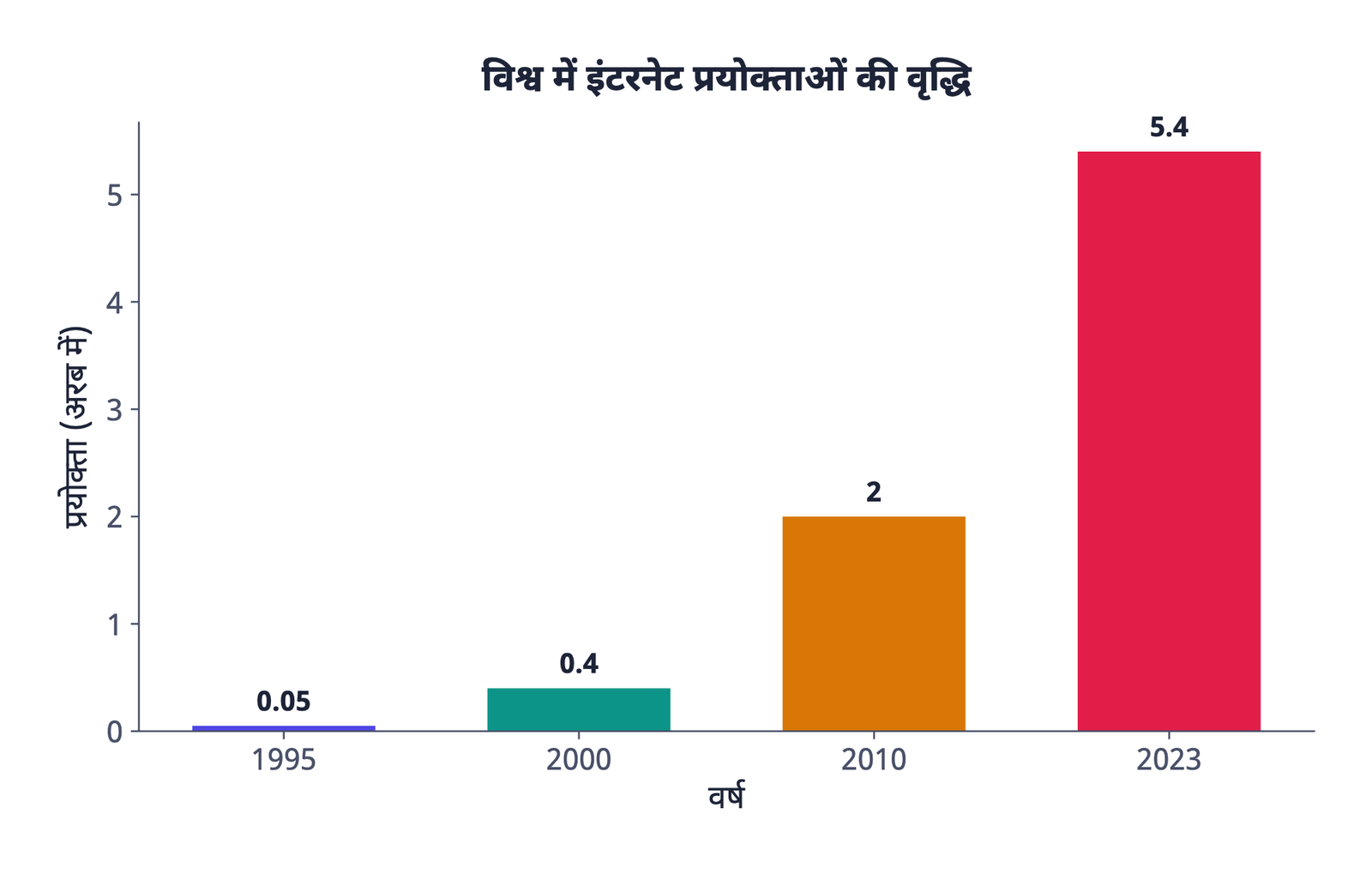 ग्राफ़ 1 · 1995 में 5 करोड़ से कम से 2023 में लगभग 540 करोड़ तक विश्व में इंटरनेट प्रयोक्ताओं की वृद्धि।