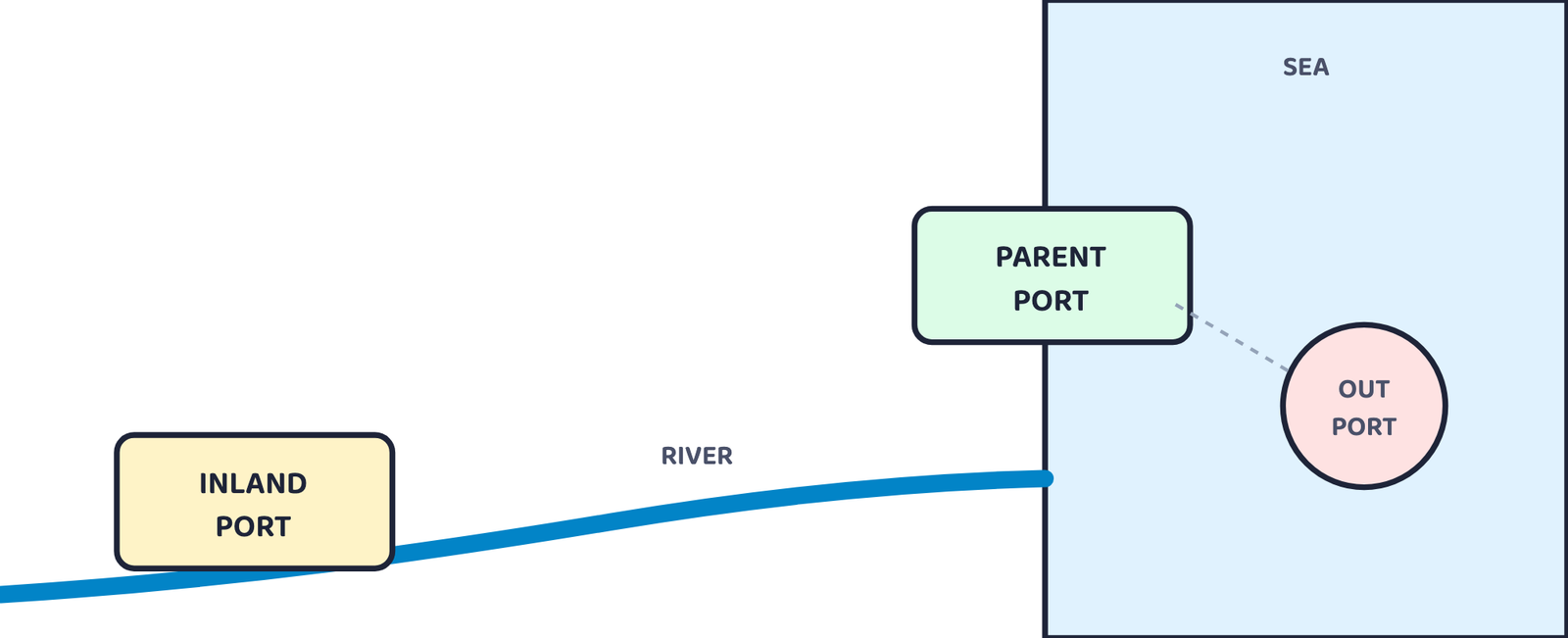Figure 1: An inland port sits away from the coast, linked to the sea by a river; an out port is a deep-water port built further out to receive the large ships the parent port cannot handle.