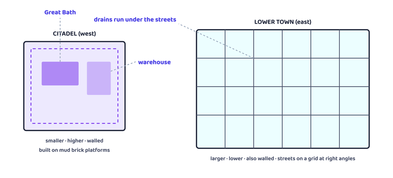Figure 2 · The two parts of Mohenjodaro. The Citadel is small, high and walled; the Lower Town is large, low and laid out on a grid.